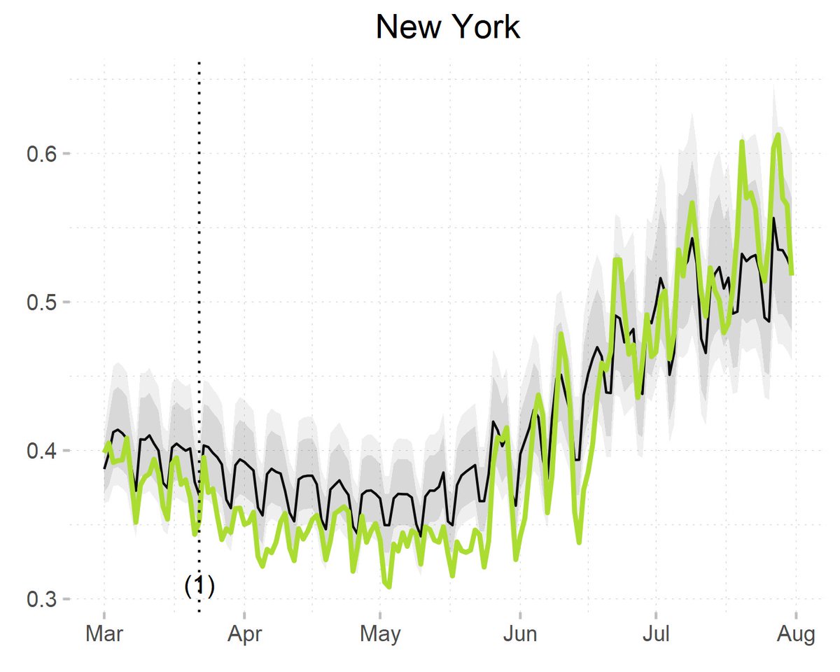 Daily impact of COVID-19 measures on electricity consumption in New YorkLeft: baseline (black) vs actual consumption (color)Right: daily impactCum. impact: -3.3%Interactive figures: https://jlprol.shinyapps.io/covid/ Paper:  https://www.sciencedirect.com/science/article/pii/S25890042203083129/12