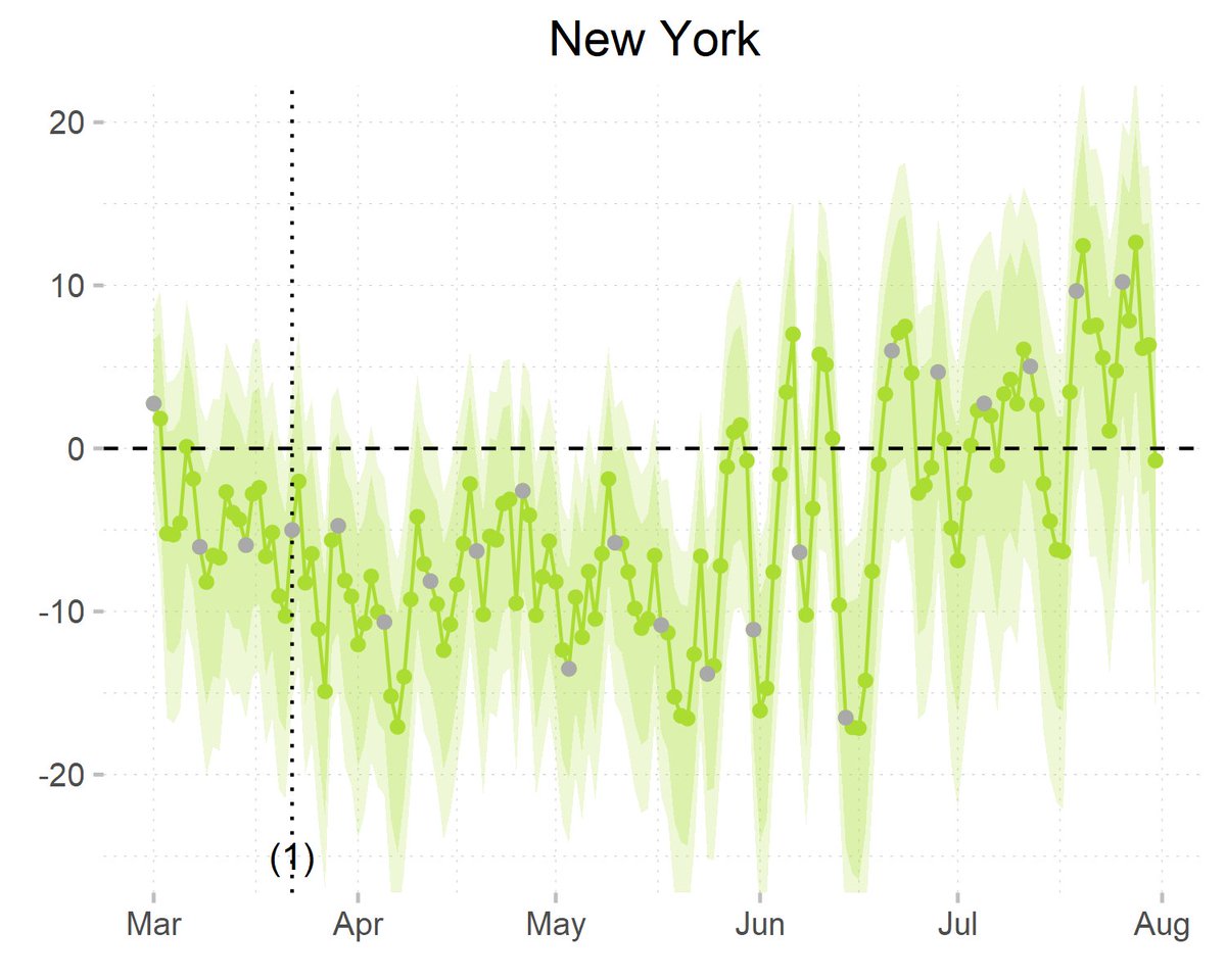 Daily impact of COVID-19 measures on electricity consumption in New YorkLeft: baseline (black) vs actual consumption (color)Right: daily impactCum. impact: -3.3%Interactive figures: https://jlprol.shinyapps.io/covid/ Paper:  https://www.sciencedirect.com/science/article/pii/S25890042203083129/12
