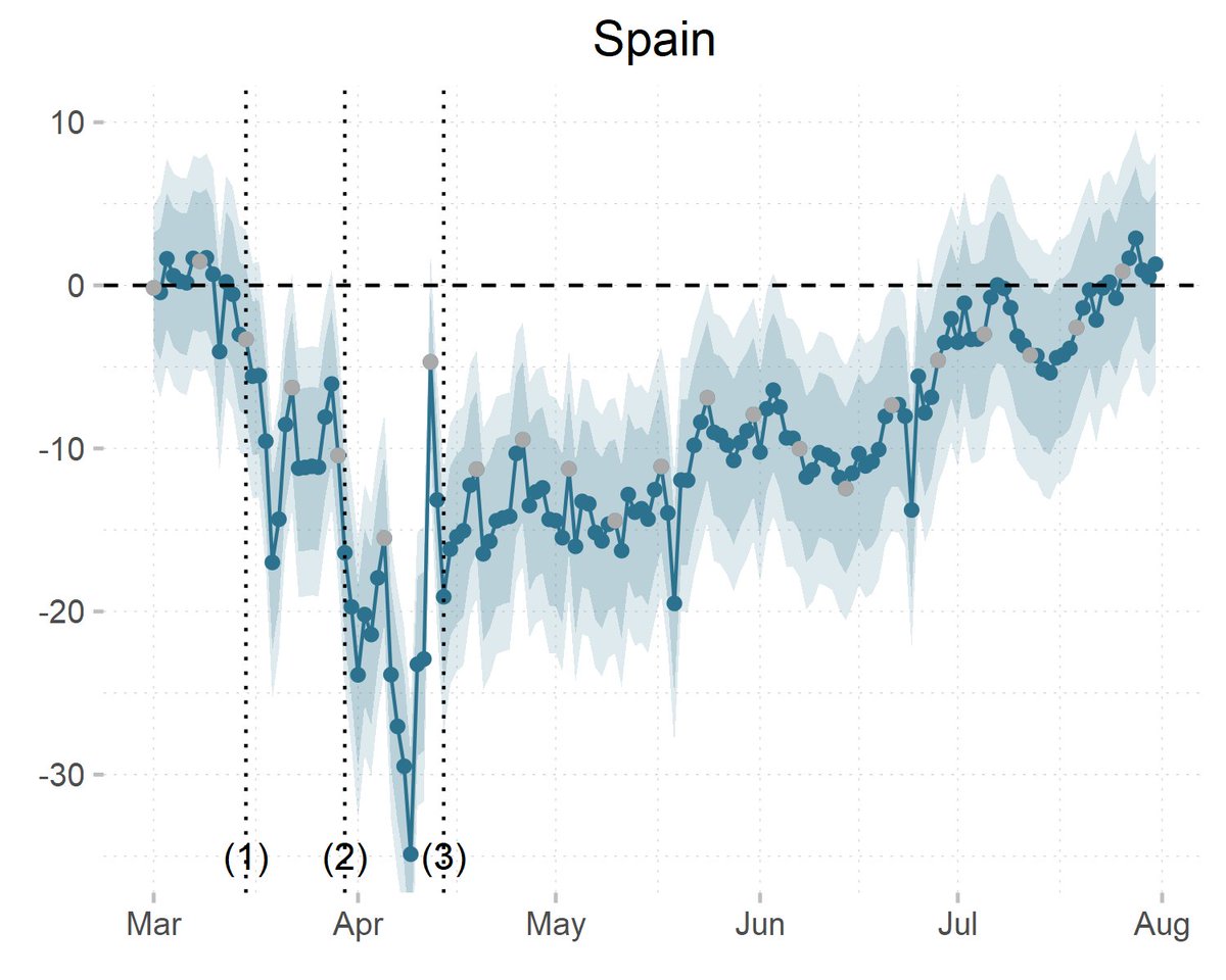 Daily impact of COVID-19 measures on electricity consumption in SpainLeft: baseline (black) vs actual consumption (color)Right: daily % impactCum. impact: -8.6%Interactive figures: https://jlprol.shinyapps.io/covid/ Paper:  https://www.sciencedirect.com/science/article/pii/S258900422030831210/12