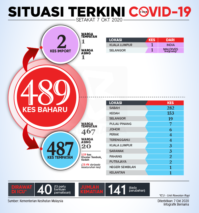 Infografik: Situasi Terkini #COVID19 (Setakat 7 Okt 2020)