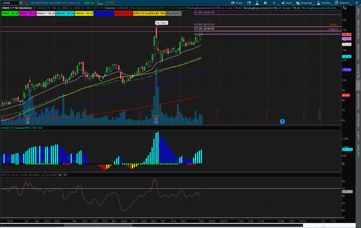 breakingoptions's tweet image. $CRWD

Pivot 148.37

Room to 153.10 the 156.46

Nice Daily squeeze

152.50c look good today

Earn While You Learn
breakingoptions.com