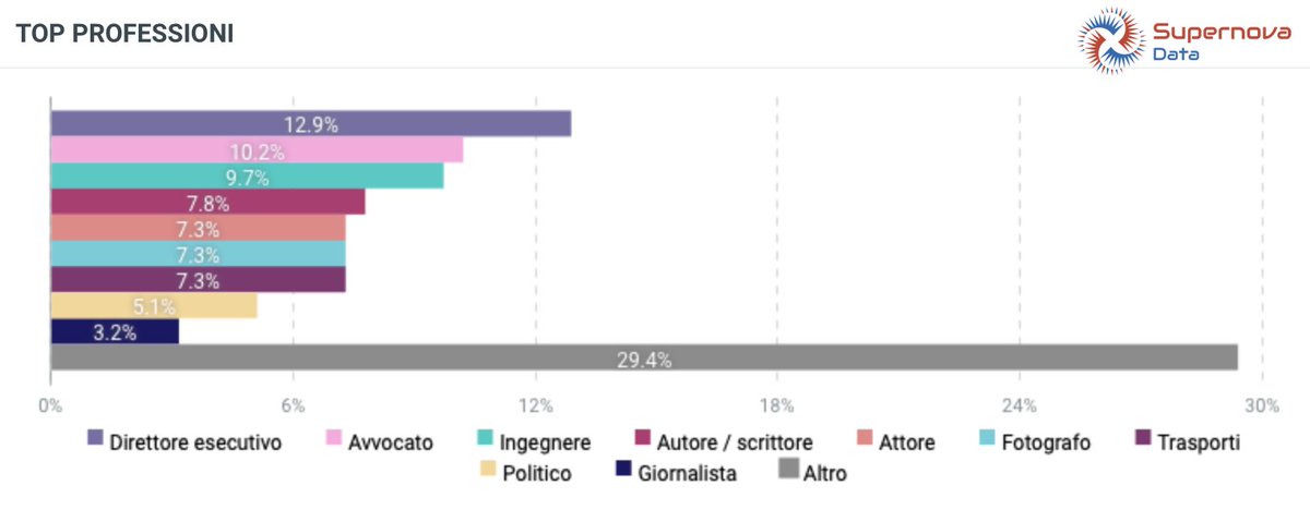 SupernovaData_'s tweet photo. Il #temadioggi è #DittaturaSanitaria: il CDM ha prorogato lo stato d'emergenza al 31 gennaio 2021. #Mascherina subito obbligatoria in tutta Italia. #NetSentiment negativo al 38% con la categoria degli avvocati tra le più critiche. #Covid_19 1984 https://t.co/sm8YEXBKXy