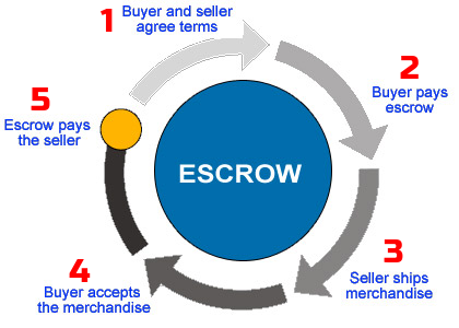 fadellapay's tweet photo. Safe and Secures Escrow Payments
Visit: https://t.co/6ATucy4UHO
#Fadellapay #transaction #securetransaction #simpletransaction https://t.co/TnGJ734EaR