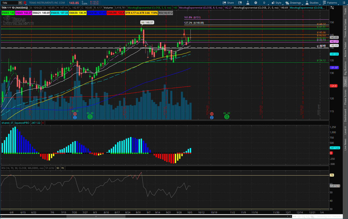 breakingoptions's tweet image. $TXN

Love Run up into earnings trade

Next week 150c

Above 145.06 room to 148.37 then 151 target

Beautiful Daily Squeeze

Earn While You Learn 

breakingoptions.com