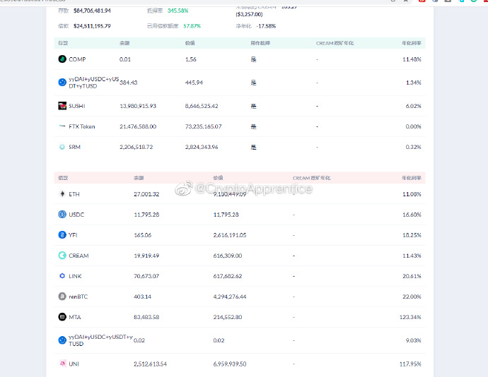 redtheminer's tweet image. As per cryptoapprentice, @SBF_Alameda  deposit lots of $ftt $srm on $cream as collateral to borrow $uni $yfi $crv and dump on binance.