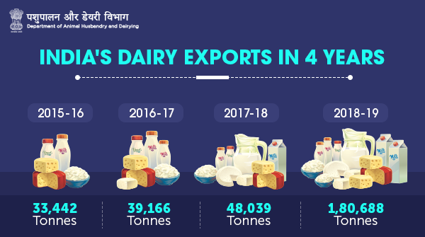 Dept_of_AHD's tweet photo. #NewIndia's exports of #skimmedmilkpowder, #butter, #butteroil, #cheese, #ghee, and #buttermilk has witnessed a significant surge in the last few years, with #Turkey, #UAE, and #Egypt being its major #export destinations!
#Dairy #DairyFarming #DairyExports https://t.co/NIigIiVekd