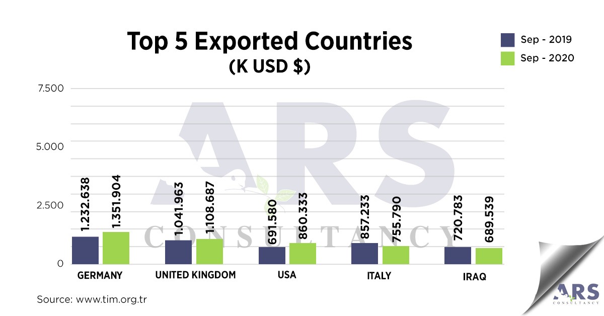 arsconsultancy_'s tweet photo. Top 5 exporting countries in August 2019 - 2020 and top 5 most exporting provinces in Turkey...
#Import #Export #ForeignTrade #TurkishCollectionAgency #CollectionAgency #DebtCollection #ReceivablesManagement #Collection #TurkishDebtor #ARSconsultancy https://t.co/G8CEqznsMc