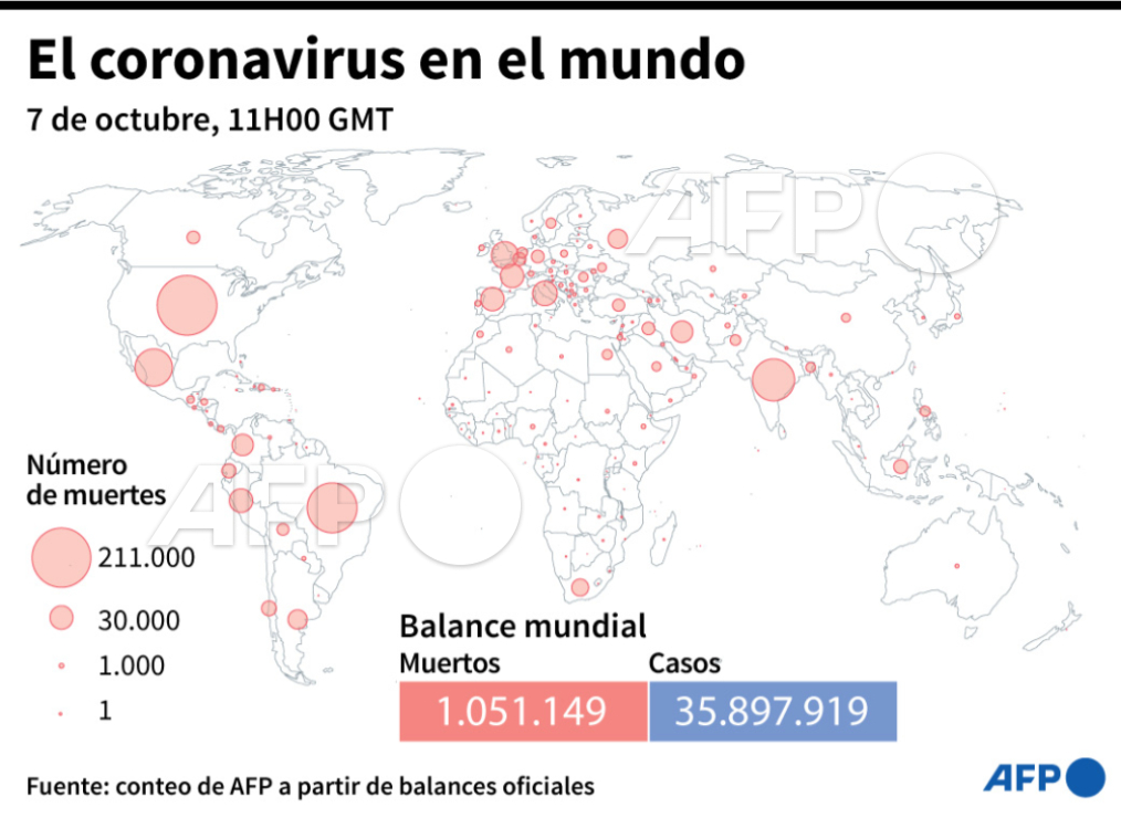 AFPespanol's tweet photo. Al menos 1.051.149 muertos por covid-19 en todo el mundo, según el balance de la AFP a las 11h00 GMT #AFP https://t.co/YCwl1qYRMl https://t.co/wliPCpMxjF
