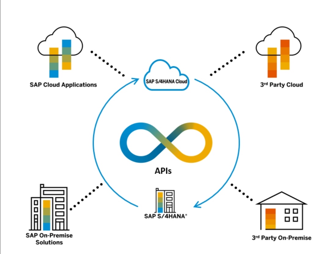 JSinnigen's tweet photo. Well, SAP published 290 modern HTTP-based APIs (150 OData and 140 SOAP APIs) including 178 Business Events for 
𝐒/𝟒𝐇𝐀𝐍𝐀 𝐎𝐧 𝐏𝐫𝐞𝐦𝐢𝐬𝐞. Check the SAP API Business Hub

https://t.co/7KmyKbPtaT

#API #sap https://t.co/quLKKiesSM