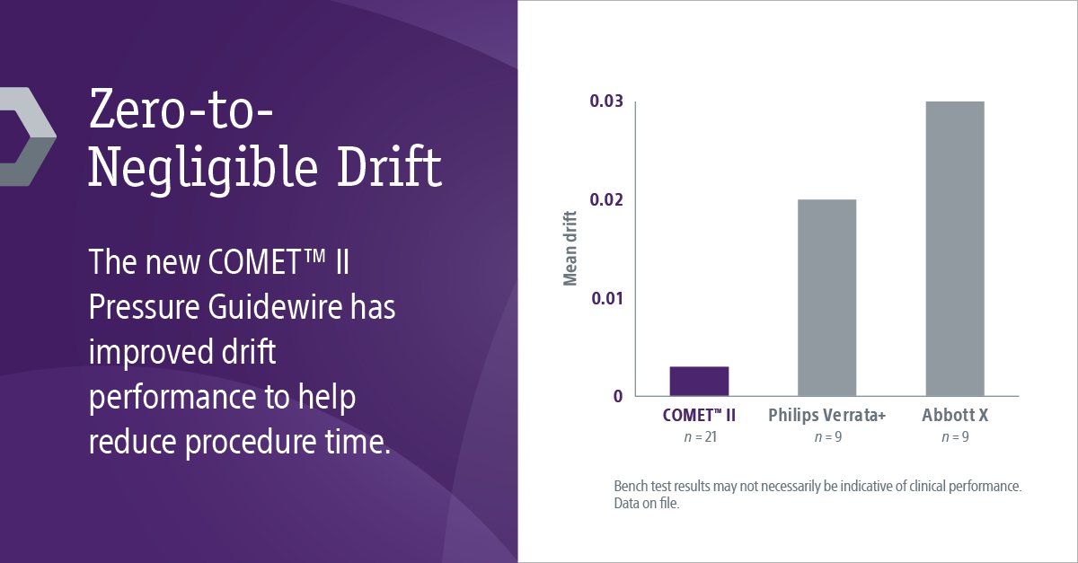 BSCCardiology's tweet photo. The new COMET II™ #PressureGuidewire has improved drift performance to help reduce #PCI procedure time. See the data: https://t.co/IxEHfatxSq
Safety info: https://t.co/5HTgUKmqx2 #CoronaryPhysiology #COMETII https://t.co/bWQGl1HzaW