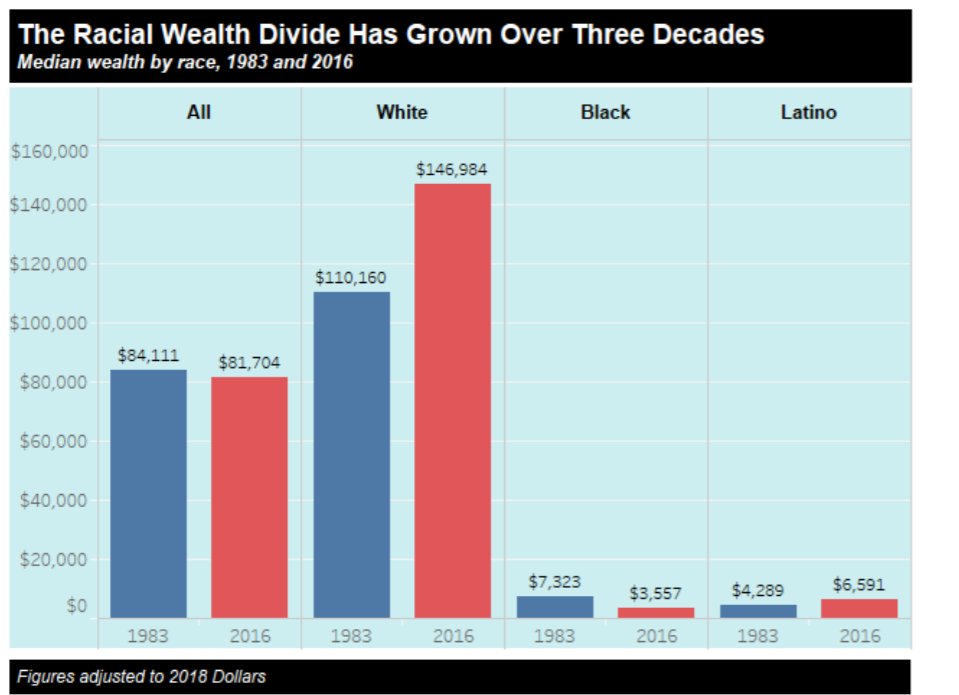kentbuse's tweet photo. #ShockingStat: according to @IPS_DC in the US 🇺🇸
'The median Black family today owns $3,600 — just 2% of the wealth of the median White family. The median Latino family owns $6,600 — just 4% of the median White family.' #FightInequality #BlackLivesMatter
https://t.co/suGerc72i4 https://t.co/0rDAZ39ETQ