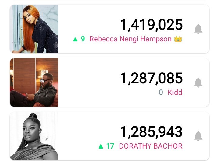 thePerfectCliq's tweet image. I'm not a fan but Kidd has really being shadow banned. No increase in followers for the past 3 hours now. And he dropped from 1,287,085 to 1,286,732. 

#ShadesOfKiddwaya 
#UnstoppableErica #AskWathoni
