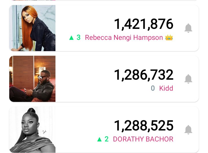 thePerfectCliq's tweet image. I'm not a fan but Kidd has really being shadow banned. No increase in followers for the past 3 hours now. And he dropped from 1,287,085 to 1,286,732. 

#ShadesOfKiddwaya 
#UnstoppableErica #AskWathoni