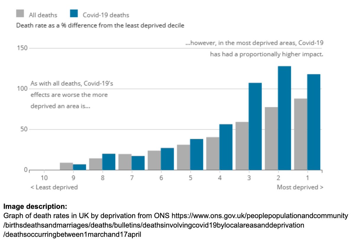 And what about the awful and unequal casualty rates in the poorest, BME and frontline worker groups who will suffer the consequences of a reckless, untested policy to 'take it on the chin'? (4)