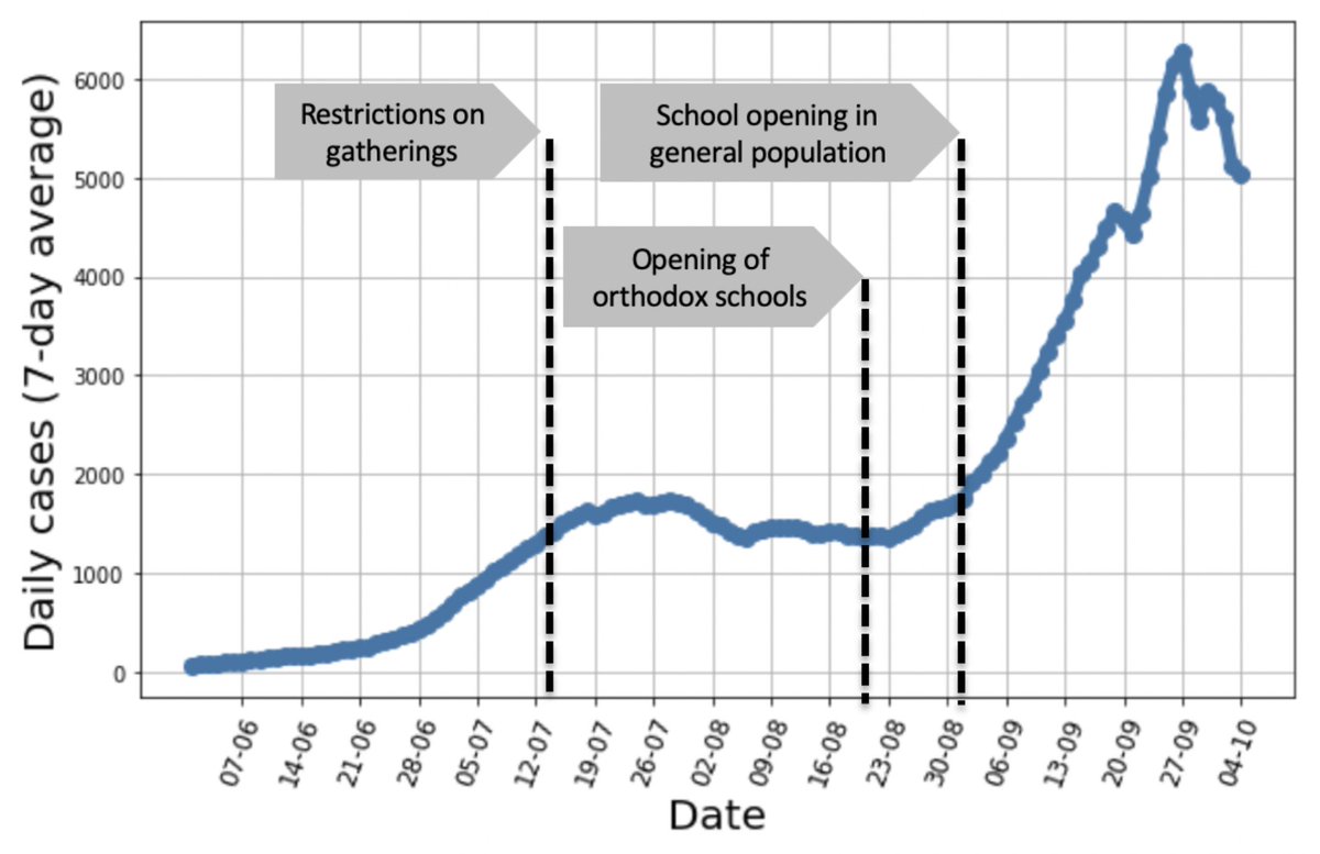 Now in detail. Zooming in, following a rise to 1500 daily cases, far more than the first wave, the government imposed restrictions on gatherings, after which we saw stability, which we all said is too high and fragile