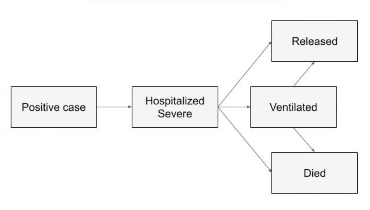 Overall the model has two parts and is quite simple. Given the COVID-19 positive cases, we predict how many will be critically ill, and from there the transitions to death, recovery, and ventilated states