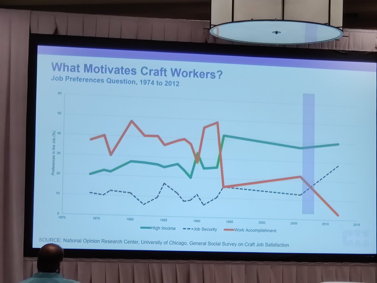 ShaneJones121's tweet photo. Interesting stat at #scoar. There as a sudden shift in "what motivates craft workers" in the 1990. Away from work accomplishment to high wages. Presentation by Tim Taylor U of KY.
#craftskills
#Construction https://t.co/3w7sf3wHb7