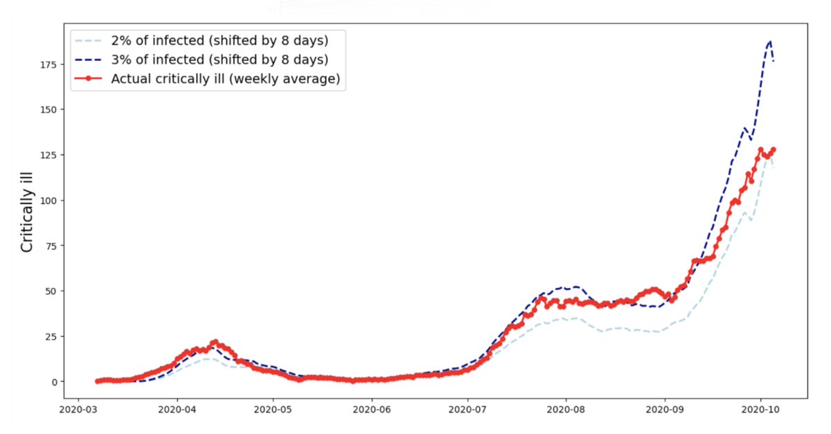 So based on this, it seemed that it should be relatively easy to predict one week ahead. This also matches the rough approximation of 2–3% of those infected becoming critically ill within 8 days, as we saw in Israel throughout the pandemic