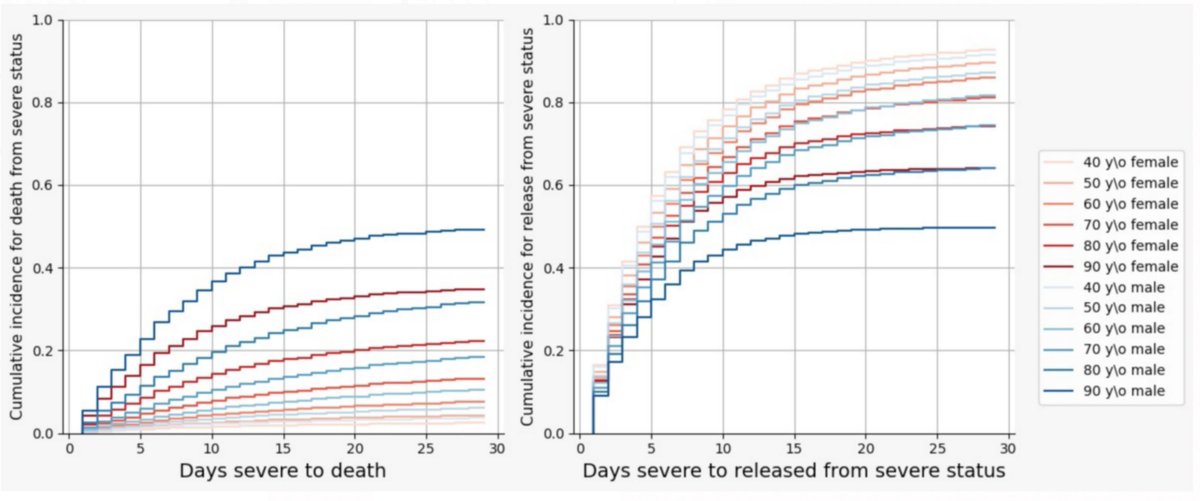 We reasoned that we could go from cases to how many newly critically ill patients there will be. We then had to model the rate of release from a critically ill status to either recovery or death. We learned these rates from hospitalisation data