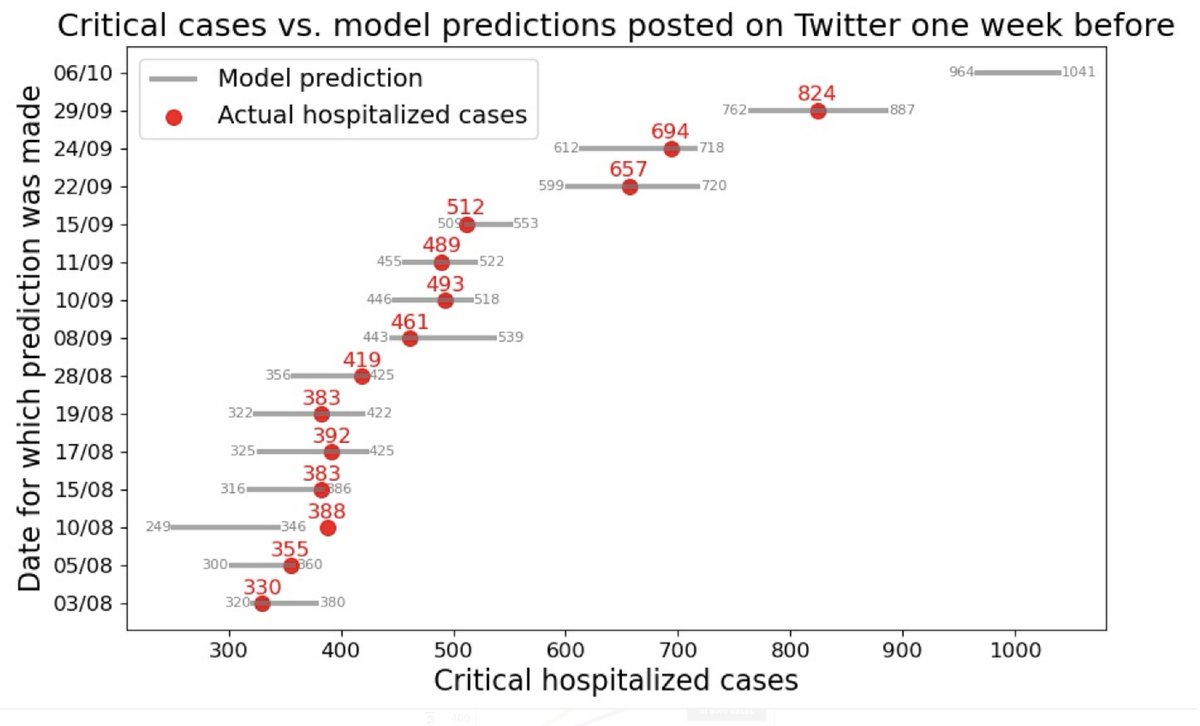 This model works surprisingly well!Since August, we posted 14 predictions on Twitter, always a week in advance. All are on my Tweeter feedExcept for one prediction early on, all predictions were within the range we gave, with an average error of 17 critically ill patients