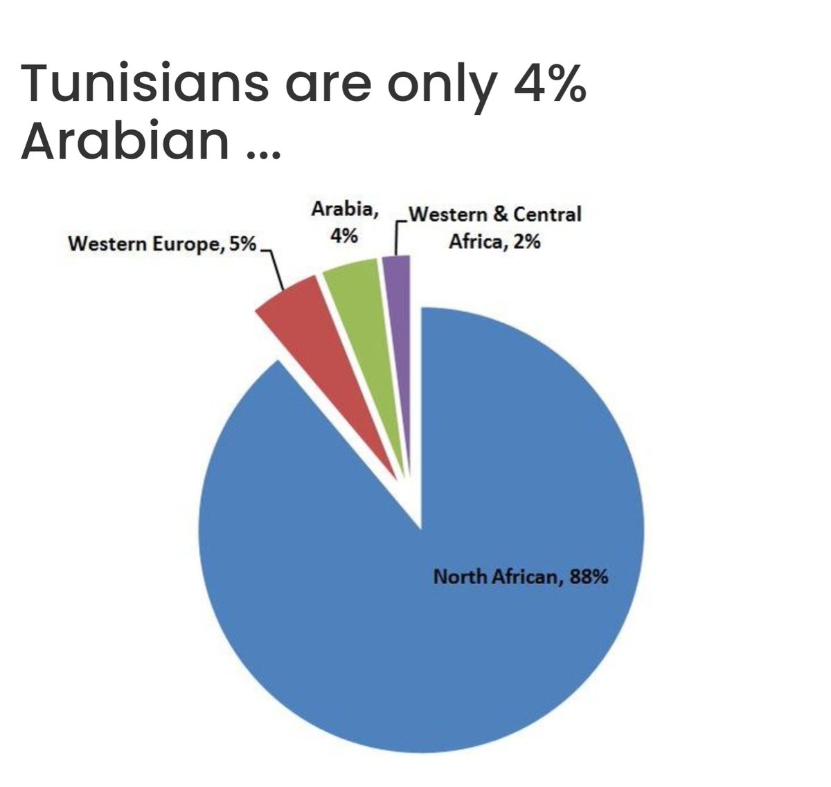 Persian genealogy, they share up to 70% with Behrain and UAE populations Yet persians are not arabsTunisia share only 4% genetic linkage with arabsYet they are arabArabism is not genetic related, it's a shared language, religion, politics and culture 