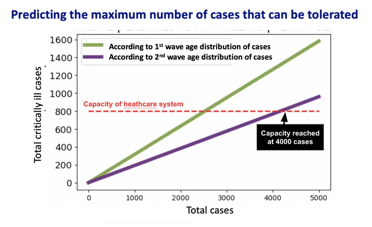  @RonnyLinder wrote about our analysis that we could reach 4000 daily cases at steady state and still not reach the limit. At the time, with “only” 1500 which was considered very high, 4000 sounded crazyIsrael did get there and it was still below capacity as we predicted