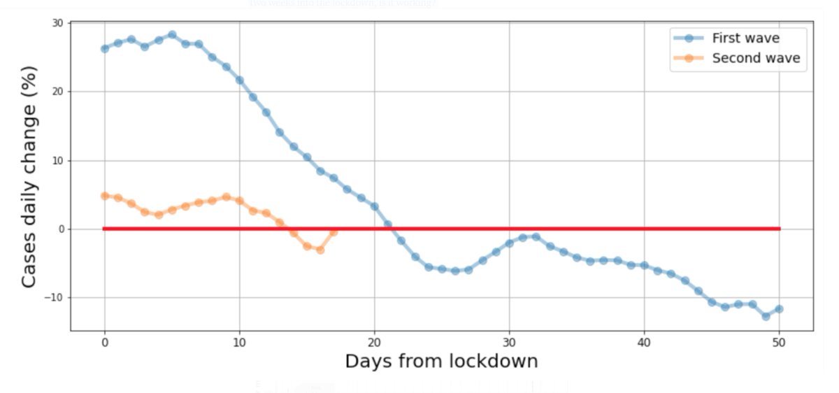 Two weeks into the lockdown, is it working?YesThe rise in cases stopped. The rate of decline is lower than the first lockdown but the trend is downward, both in cases and in the more reliable measure of new critically ill patients