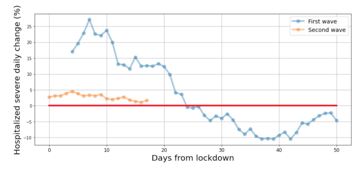 Two weeks into the lockdown, is it working?YesThe rise in cases stopped. The rate of decline is lower than the first lockdown but the trend is downward, both in cases and in the more reliable measure of new critically ill patients