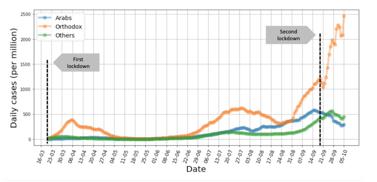 However, when breaking this into populations, the effect of the lockdown is clear in both the Arab and general population, but the cases in the orthodox population continue to rise