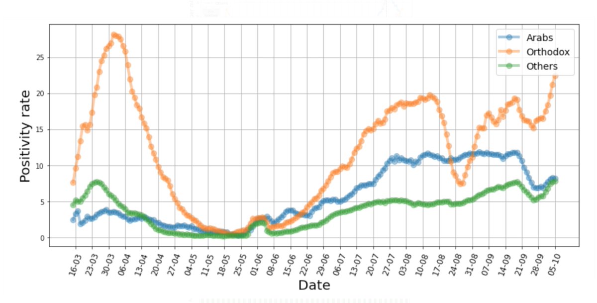 The amount of unaccounted for cases in the Orthodox population is also very high, evident by their very high testing positivity rate which reached 25% in both the first wave and currently