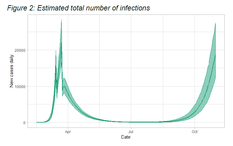 The  @scotgov evidence paper set out what our modelling it telling us: “at the current rate of growth (7% increase per day), the number of infections would be at the level of the March peak by the end of October.” #StickWithIt