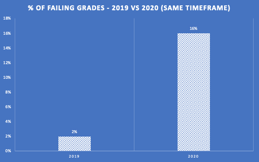 9/ Update: that same source just sent me a chart of failing grades one-month in to school 2019 to 2020. I have no words.
