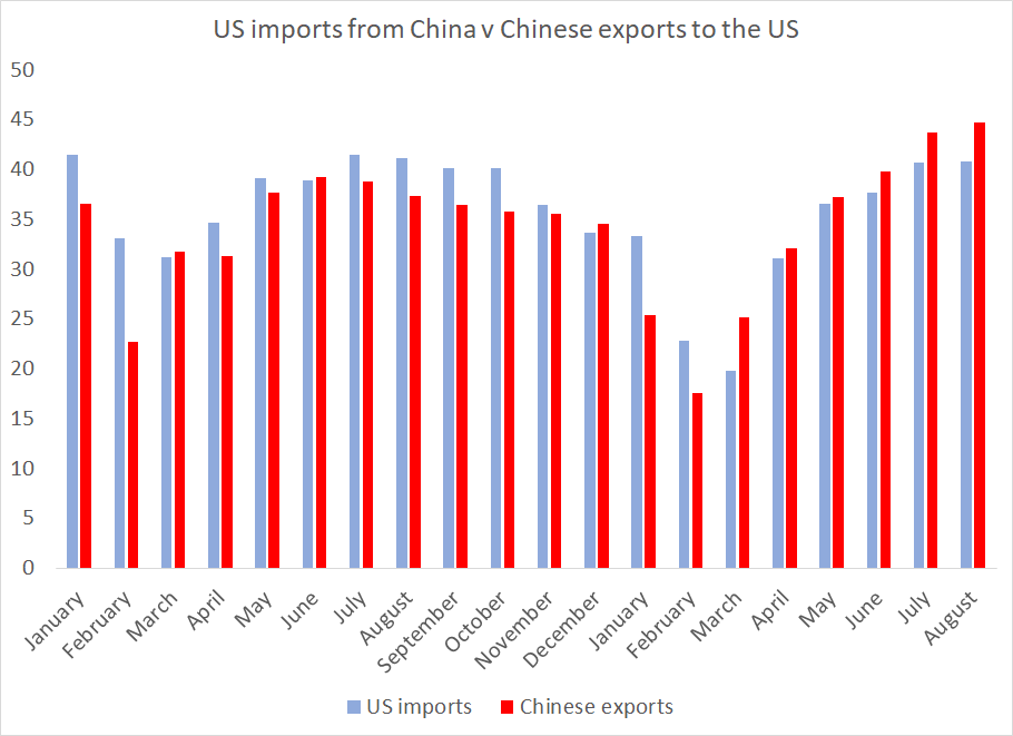 here is a chart showing the monthly data for both sides over the last 20 months ...in 2019, the US generally reported more imports than China exports.  Not so in recent months.