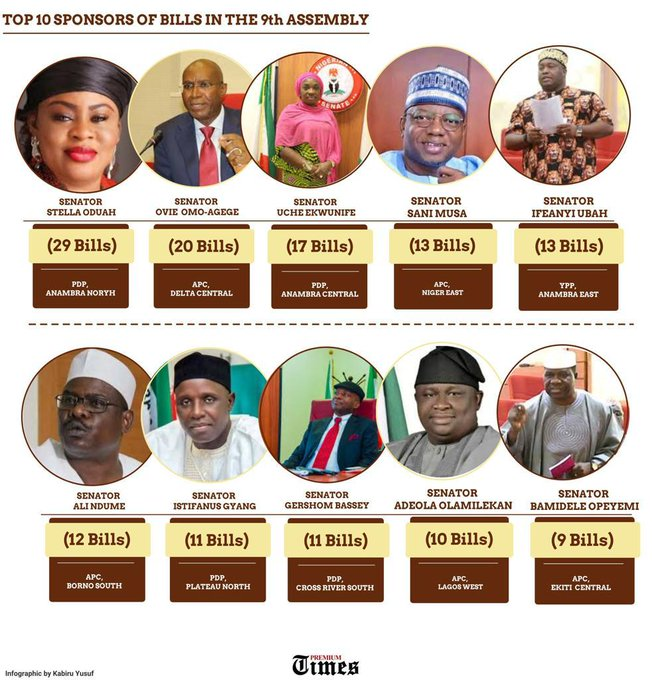 75Kobo's tweet photo. #ondisday #07October2020 Highlights of the debate at
@nassnigeria on SARS (#EndSarsProtests).
@stellaoduah, the best sponsor of Bills at @nassnigeria
condemned the operations of FSARS as uncivilised and called for the proper training of officers.
https://t.co/BrUJFuSGpi https://t.co/UzjcdKasc6