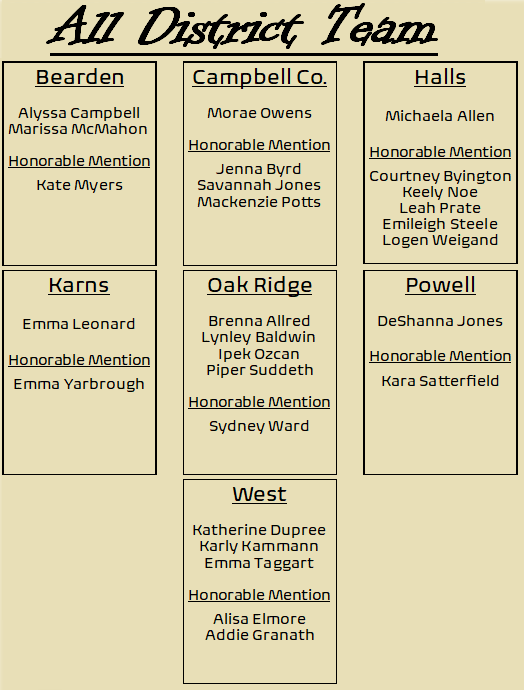 Congratulations to everyone earning District Honors this year!

Especially our own:  <a href="/AinsleyPatrick1/">Ainsley Patrick</a>, #Paige, <a href="/marybethluby/">mb</a>, and @DavidKolodney

Well done!