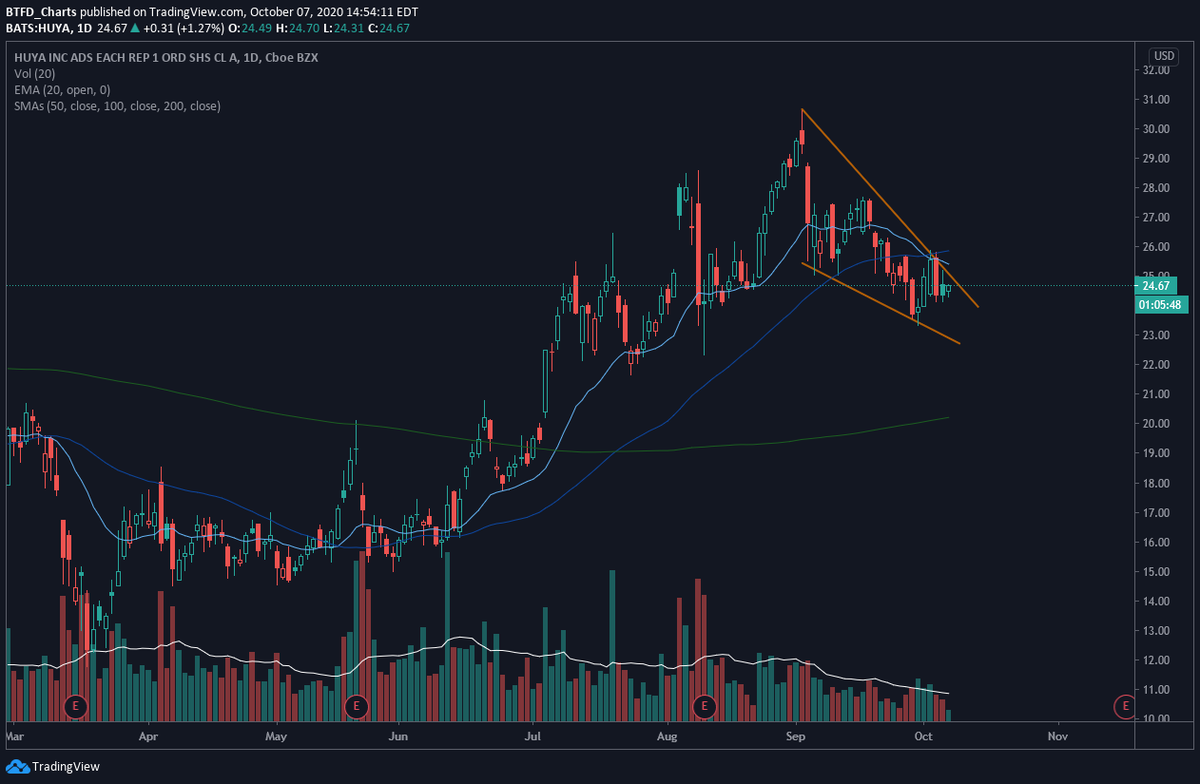 BtfdCharts's tweet photo. $HUYA inside day. Looks coiled up. https://t.co/nShITgJc4o