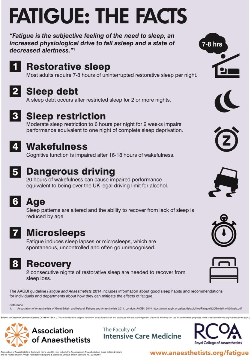 Anaes_Residents's tweet image. 🛌 #FightFatigue started out in 2017 as a @Anaes_Trainees piece of work. Since then it has become an important campaign that has crossed the specialty barrier. 

☺️ We are delighted &amp;amp; proud to hear it has won a @bmj_latest award for #wellbeing. So much hard work by so many 👏👏👏