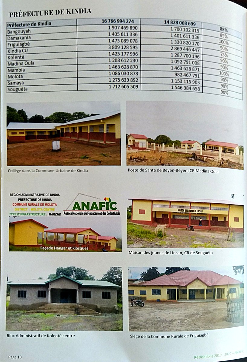 Continuite_2020's tweet photo. Quelques réalisations sous la gouvernance du Pr. @alphacondepresi à travers la création de l'Agence Nationale de Financement des Collectivités depuis 2017 dans les préfectures🇬🇳 #ANAFIC.
@ParolatPorte @domani_dore @IbrahimaKFofana @GouvGN (1/6)👇 https://t.co/u1cTJYfpFb