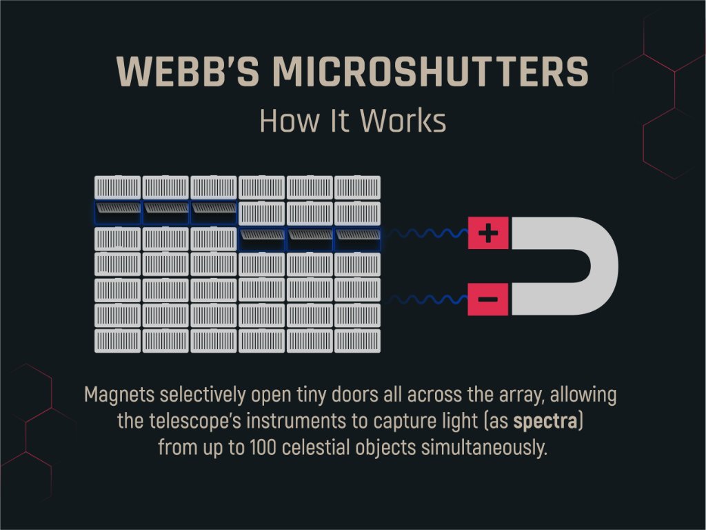 Text above: "Webb's Microshutters: How It Works." Graphic of a microshutter array on the left and magnet on the right. The array has some microshutters selectively opened. Text below: "Magnets selectively open tiny doors all across the array, allowing the telescope's instruments to capture light (as spectra) from up to 100 celestial objects simultaneously.