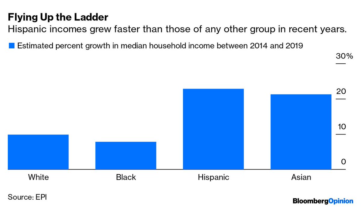 From 2014 through 2019, as the U.S. economy expanded and incomes rose, Hispanic Americans logged faster income growth than anyone  http://trib.al/McOh5Ad 