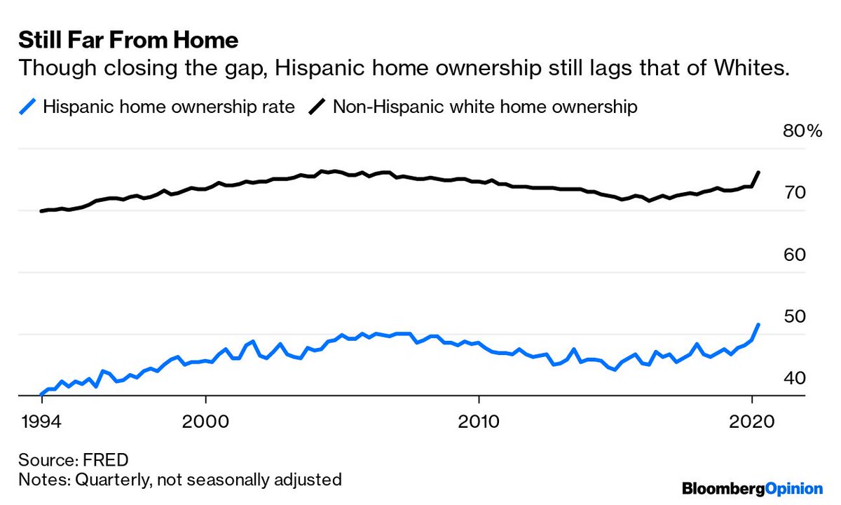 Despite these challenges, Hispanic Americans have been moving up the economic ladder.Their steady climb shows the American dream, while perhaps less powerful than it used to be, is not yet dead  http://trib.al/McOh5Ad 