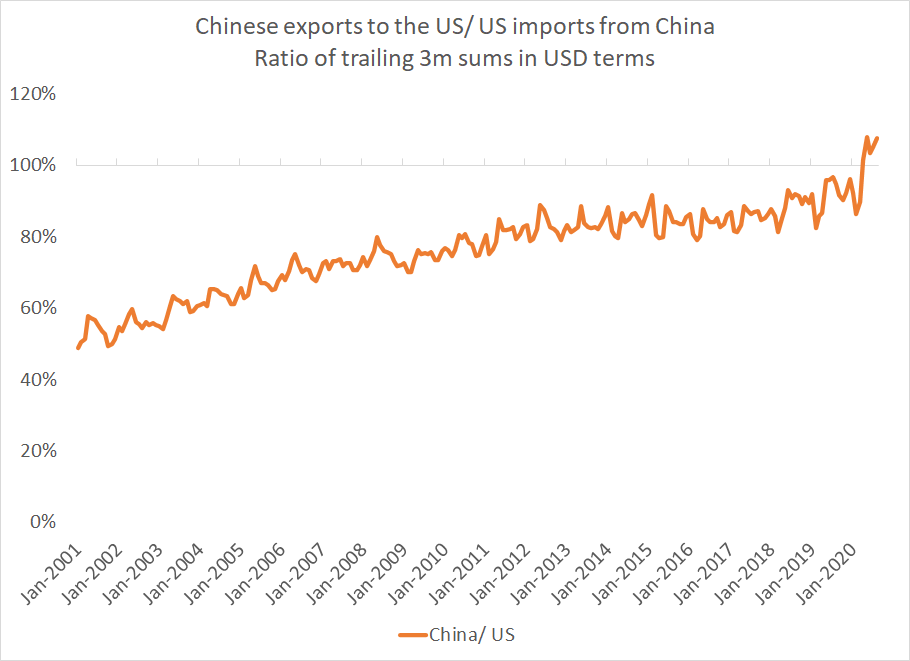 I looked at this a bit more formally by taking the ratio of China's exports to the US to US imports from China, with both as a trailing 3m sum.Historically, China's exports are below those of the US -- and pre-trade war, they were generally ~ 85% of US imports.2/x