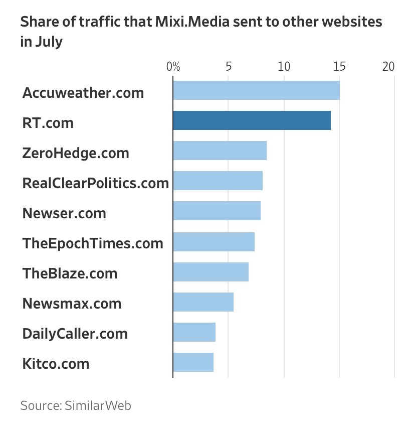 Sabrina Siddiqui (@sabrinasiddiqui) on Twitter photo How Russia’s propaganda machine has spread its message online across the U.S. through a network of both right-leaning and mainstream publishers wsj.com/articles/how-r… (great reporting by <a href="/keachhagey/">keachhagey</a> <a href="/EmilyGlazer/">Emily Glazer</a> and <a href="/rob_barry/">Rob Barry</a>) How Russia’s propaganda machine has spread its message online across the U.S. through a network of both right-leaning and mainstream publishers wsj.com/articles/how-r… (great reporting by <a href="/keachhagey/">keachhagey</a> <a href="/EmilyGlazer/">Emily Glazer</a> and <a href="/rob_barry/">Rob Barry</a>)