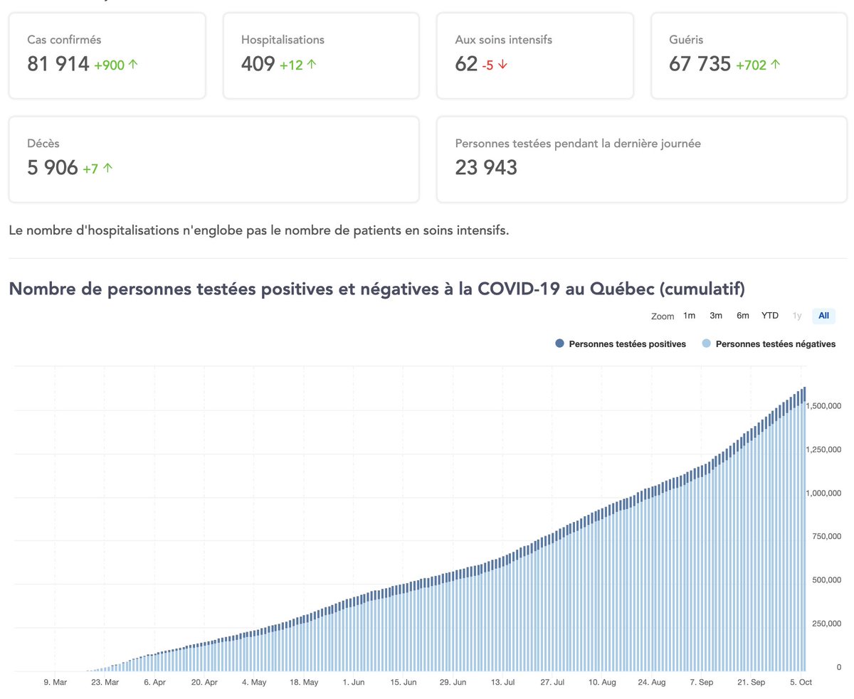 gosantequebec's tweet photo. #COVID_19 - Situation du Québec pour le 7 octobre:
➡️ 81 914 cas (+900)
➡️ 5 906 décès (+7)
➡️ 67 735 guéris (+702)
➡️ 409 hospitalisations (+12)
➡️ 62 au soins intensifs (-5)
➡️ 23 943 personnes sous investigation

👉Plus de graphiques ici: https://t.co/HaSL1XAtct

#Quebec https://t.co/giQQgZnU22