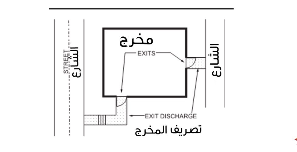 1️⃣ توفير ما لا يقل عن عدد (٢) باب هروب متباعدين في غرف التنويم أو أي 1️⃣ توفير ما لا يقل عن عدد (٢) باب هروب متباعدين في غرف التنويم أو أي