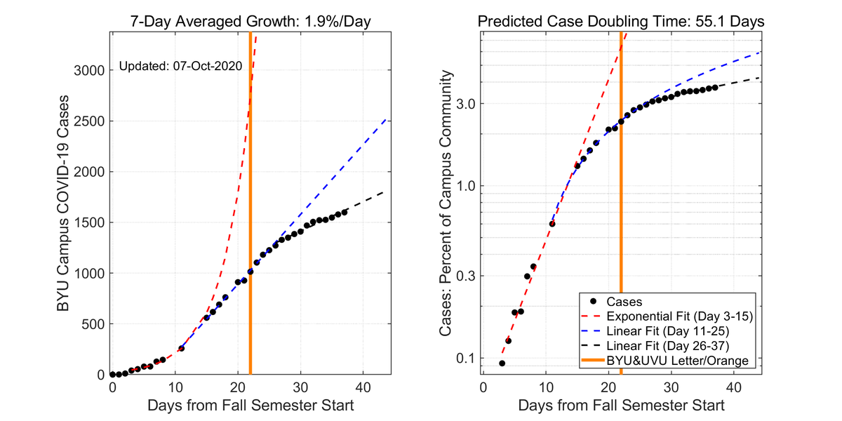 KentLGee's tweet photo. Updated #COVID19 cumulative case count for @BYU during Fall. From 5 days ago, continued linear growth, slightly lesser slope. If count is accurate, measures taken are making a large difference. https://t.co/x2BxredM6Y