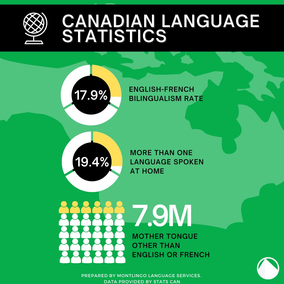 MontLingo's tweet photo. These were the Language statistics from the Canadian Census in 2016.

#MontLingo #Languages # Culture #TranslationServiceCompany https://t.co/BmoTWRD5Wb