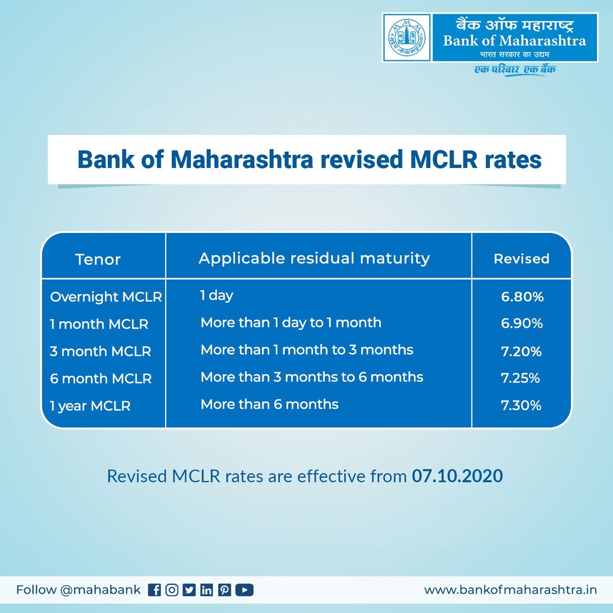 mahabank's tweet photo. To tide over these difficult times, Bank of Maharashtra revised MCLR rates once again w.e.f 07.10.2020
Bank's overnight, one month &amp; three months MCLR are 6.80%, 6.90% &amp; 7.20% respectively.
For six months 7.25% and one year 7.30%.

#BankofMaharashtra
#mahabank
#MCLRrates https://t.co/3ZZrQ8wwCG