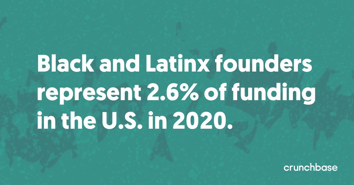 According to our data, funding to Black &amp; Latinx founders is lower than 3% in the U.S. Why is this the case? In our new #DiversitySpotlightReport, entrepreneurs like <a href="/NAVI_OLA/">Ivan Alo</a> &amp; <a href="/LDMFP/">LaDante McMillon</a> explain the challenges Black &amp; Latinx founders face when fundraising: cm.crunchbase.com/DSRTW