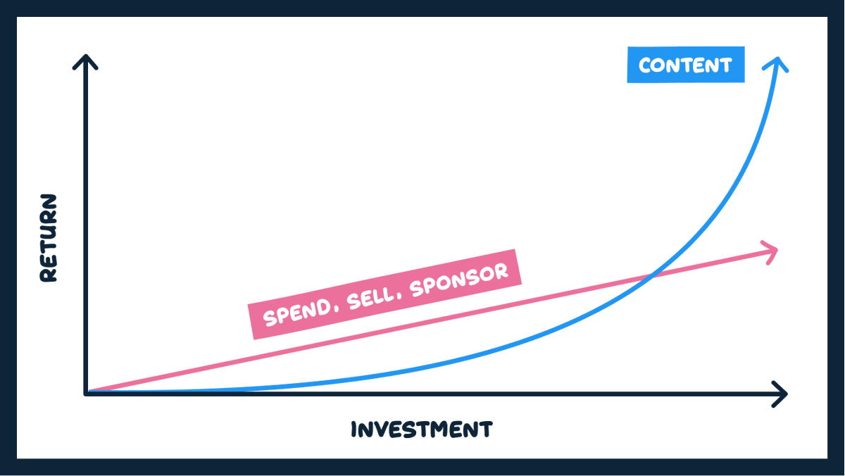 9/ Content is winner takes all. The top 1% gets 99% of the attention.So set out to create the *single best* resource for your niche.Don't expect immediate results. You're planting an orchard. Content compounds in a way other marketing channels can't.